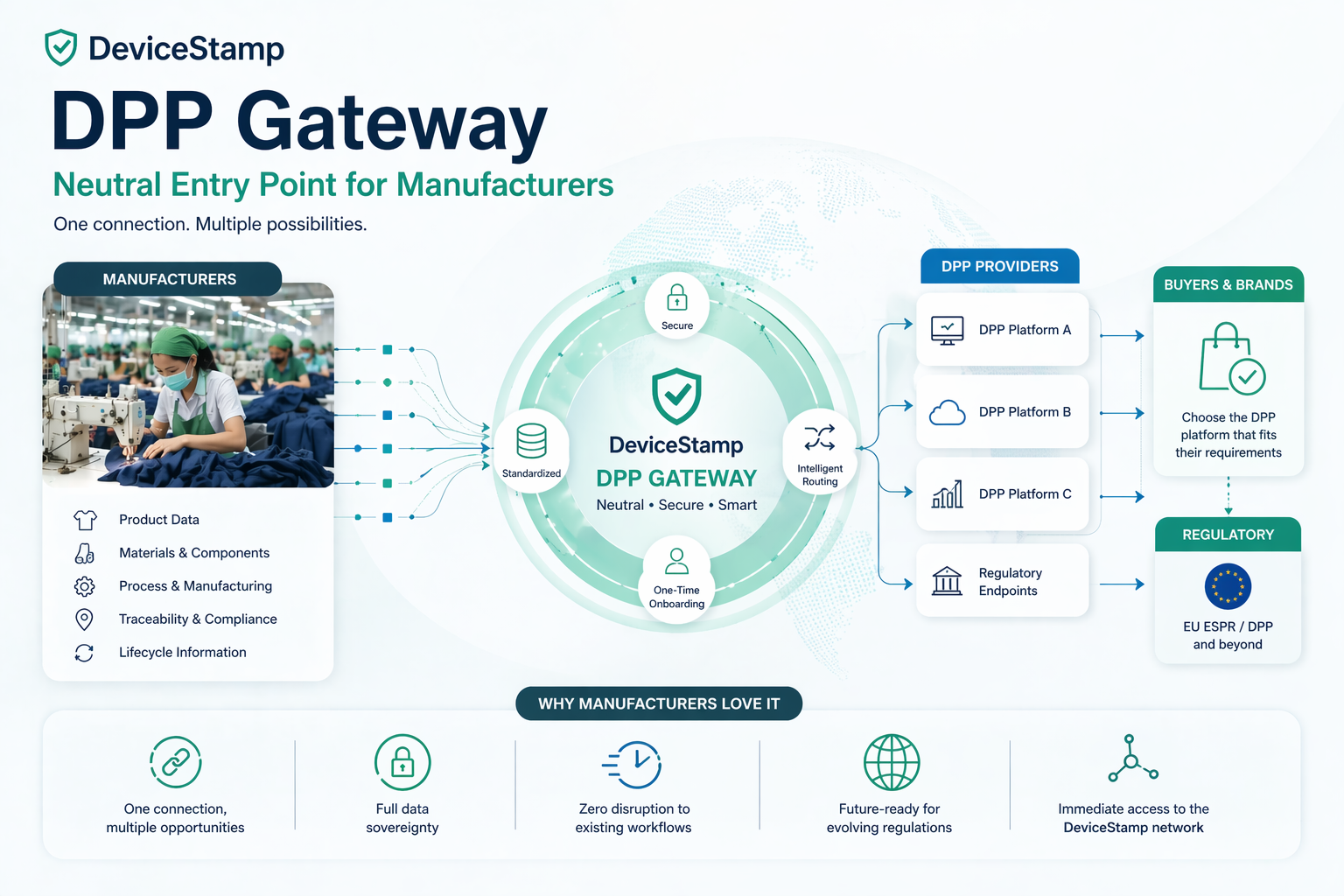 Supplier-side DPP infrastructure rollout in textile manufacturing